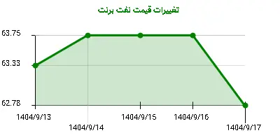 تغییرات قیمت نفت برنت