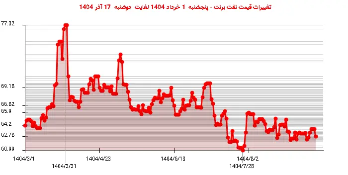 تغییرات قیمت نفت برنت - پنجشنبه  1 خرداد 1404 لغایت دوشنبه  17 آذر 1404