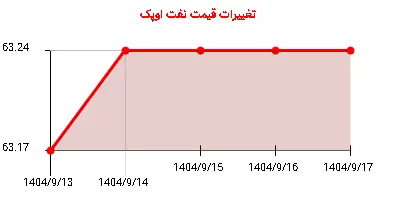 تغییرات قیمت نفت اوپک