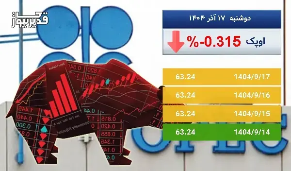 کاهش 0.315 درصدی قیمت نفت اوپک در پنج روز