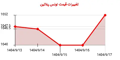 تغییرات قیمت اونس پلاتین
