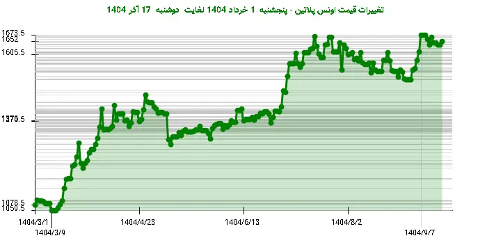 تغییرات قیمت اونس پلاتین - پنجشنبه  1 خرداد 1404 لغایت دوشنبه  17 آذر 1404