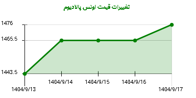 تغییرات قیمت اونس پالادیوم