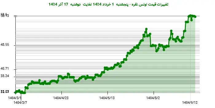 تغییرات قیمت اونس نقره - پنجشنبه  1 خرداد 1404 لغایت دوشنبه  17 آذر 1404