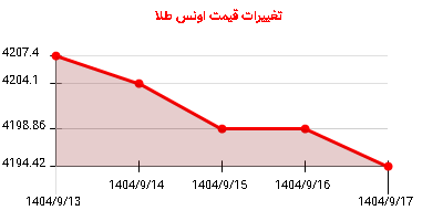 تغییرات قیمت اونس طلا