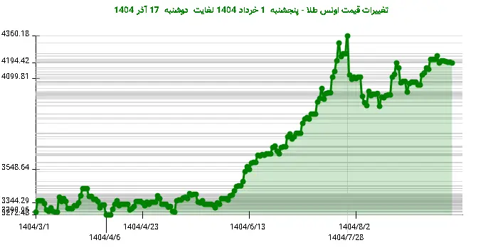 تغییرات قیمت اونس طلا - پنجشنبه  1 خرداد 1404 لغایت دوشنبه  17 آذر 1404
