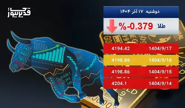 کاهش 0.379 درصدی قیمت اونس طلا در 5 روز
