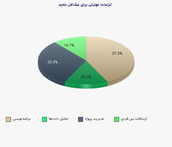 نمودار 2 - الزامات مهارتی برای مشاغل جدید