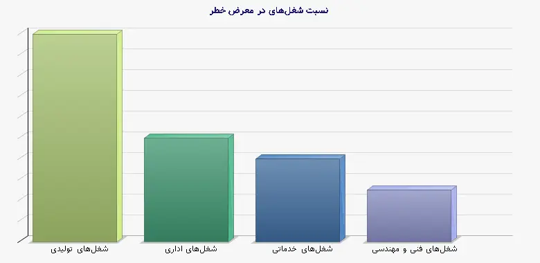 نمودار 1 - نسبت شغلهای در معرض خطر