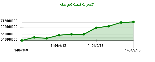 نمودار تغییرات قیمت نیم سکه