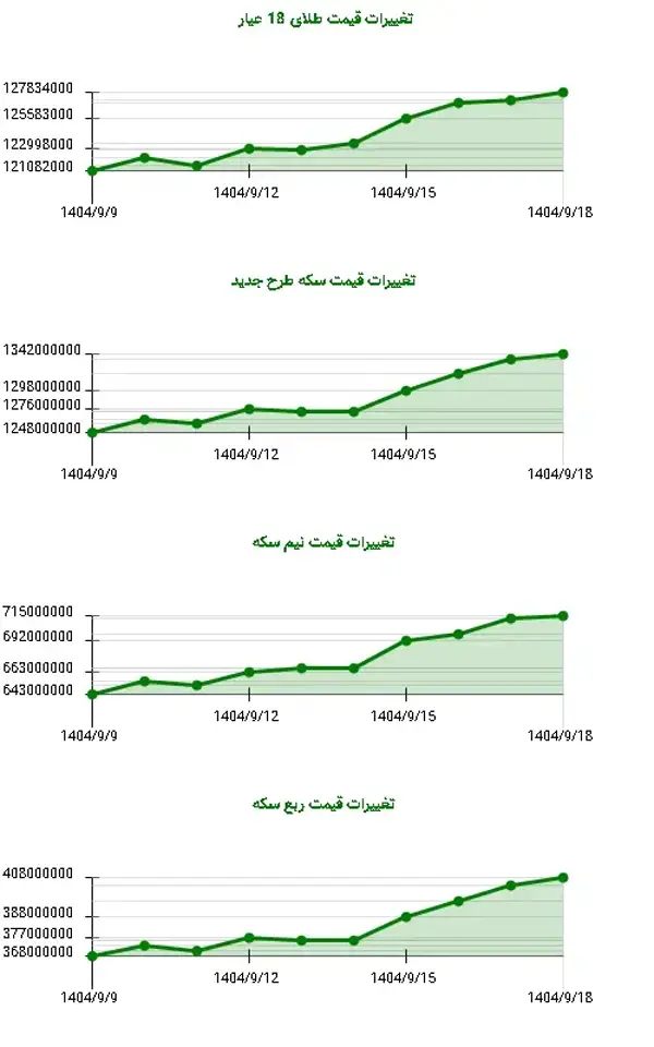نوسانات قیمتی طلا و سکه؛ نیم سکه 10 درصد گران‌تر شد!