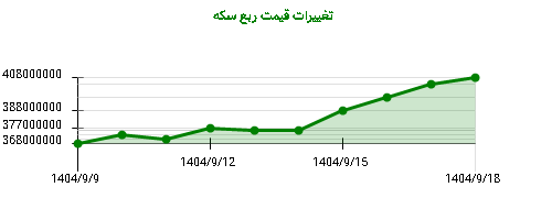 نمودار تغییرات قیمت ربع سکه