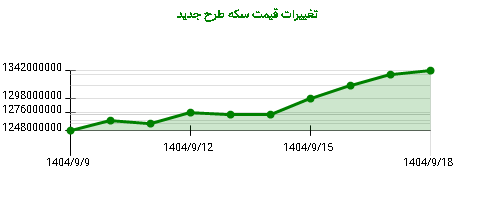 نمودار تغییرات قیمت سکه طرح جدید