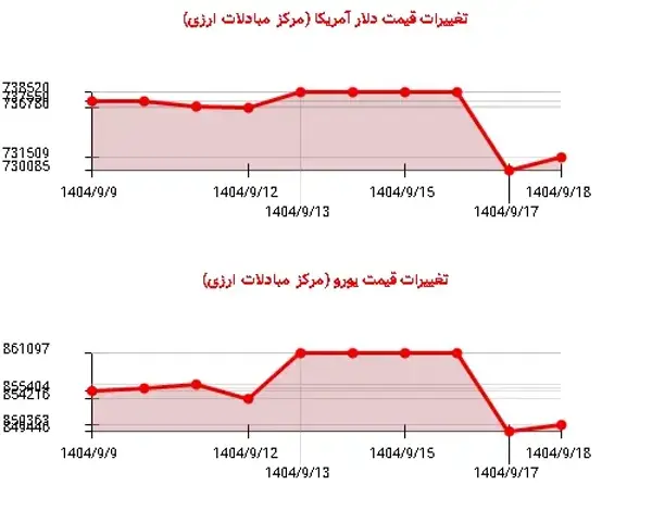 کاهش نوسانات ارزی: دلار و یورو در مسیر کاهشی