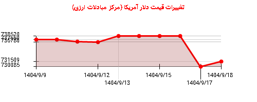 نمودار تغییرات قیمت دلار آمریکا (مرکز مبادلات ارزی)