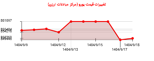 نمودار تغییرات قیمت یورو (مرکز مبادلات ارزی)