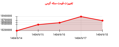 تغییرات قیمت سکه گرمی