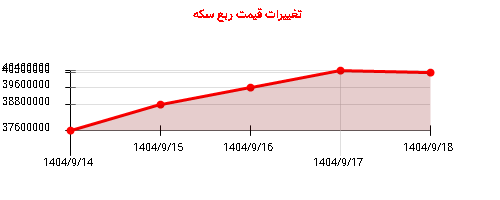 تغییرات قیمت ربع سکه