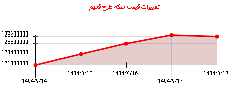 تغییرات قیمت سکه طرح قدیم
