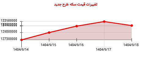 تغییرات قیمت سکه طرح جدید