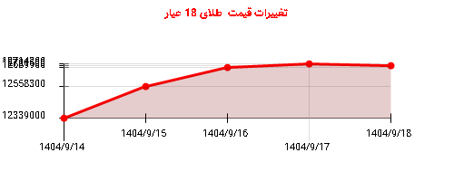 تغییرات قیمت طلای 18 عیار