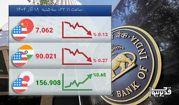 امروز سه‌شنبه  18 آذر 1404 تغییرات نرخ تبادلات دلار با روپیه هند نزولی شد