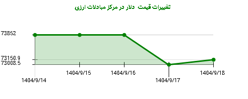تغییرات قیمت دلار در مرکز مبادلات ارزی