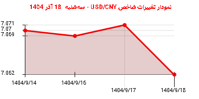 نمودار تغییرات شاخص USD/CNY - سهشنبه 18 آذر 1404