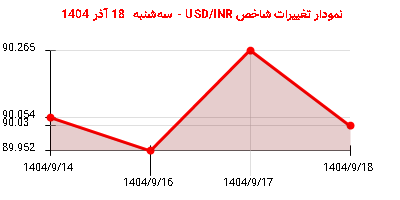 نمودار تغییرات شاخص USD/INR - سهشنبه 18 آذر 1404