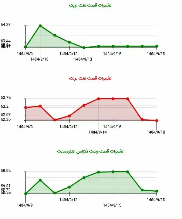 کاهش قیمت نفت برنت: چالش‌های جدید در بازار جهانی نفت