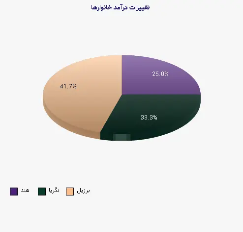 نمودار 1 - تغییرات درآمد خانوارها