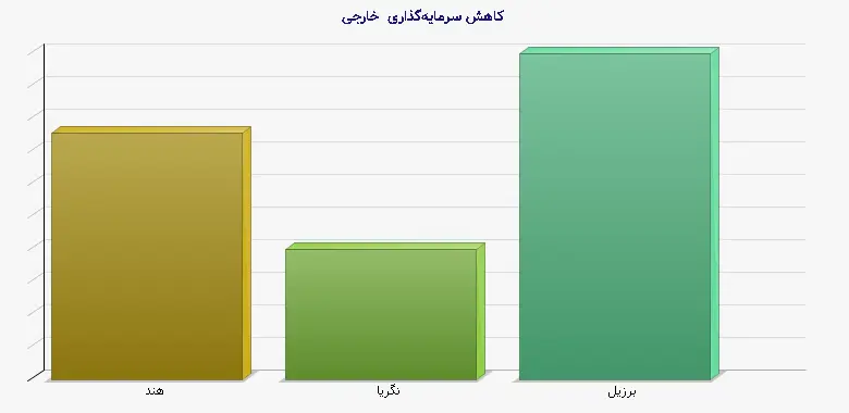 نمودار 2 - کاهش سرمایه‌گذاری خارجی
