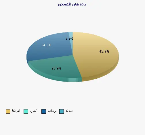نمودار 1 - داده های اقتصادی