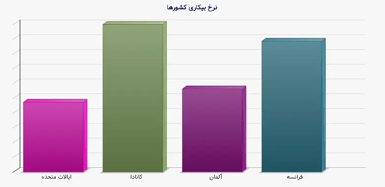 نمودار 2 - نرخ بیکاری کشورها