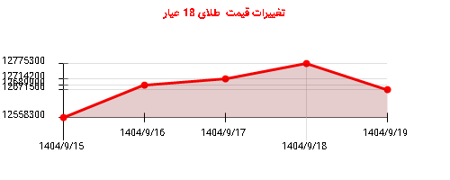 تغییرات قیمت طلای 18 عیار