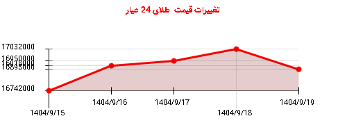 تغییرات قیمت طلای 24 عیار