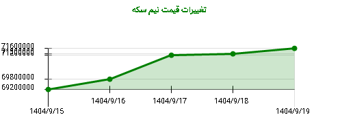 تغییرات قیمت نیم سکه