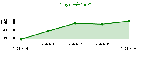 تغییرات قیمت ربع سکه