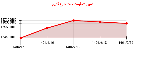 تغییرات قیمت سکه طرح قدیم