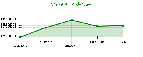 تغییرات قیمت سکه طرح جدید