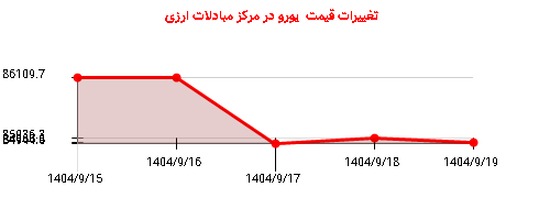تغییرات قیمت یورو در مرکز مبادلات ارزی