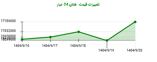تغییرات قیمت طلای 24 عیار
