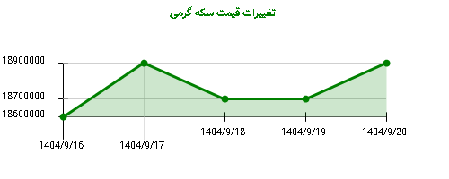 تغییرات قیمت سکه گرمی