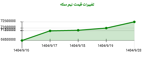 تغییرات قیمت نیم سکه