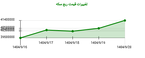 تغییرات قیمت ربع سکه