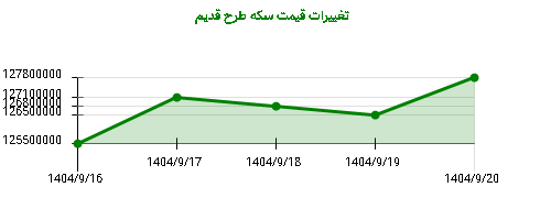 تغییرات قیمت سکه طرح قدیم