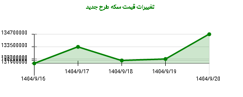 تغییرات قیمت سکه طرح جدید