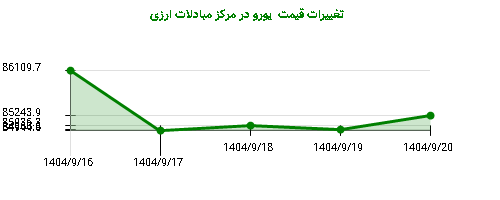 تغییرات قیمت یورو در مرکز مبادلات ارزی