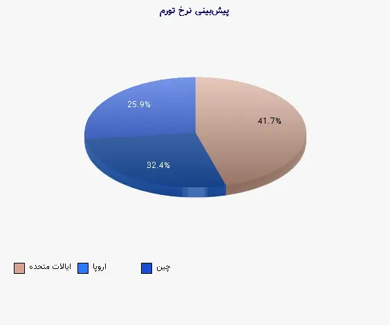 نمودار 2 - پیشبینی نرخ تورم