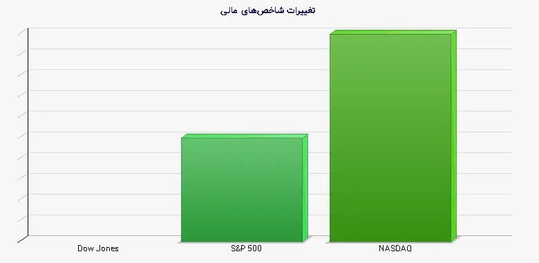 نمودار 1 - تغییرات شاخصهای مالی